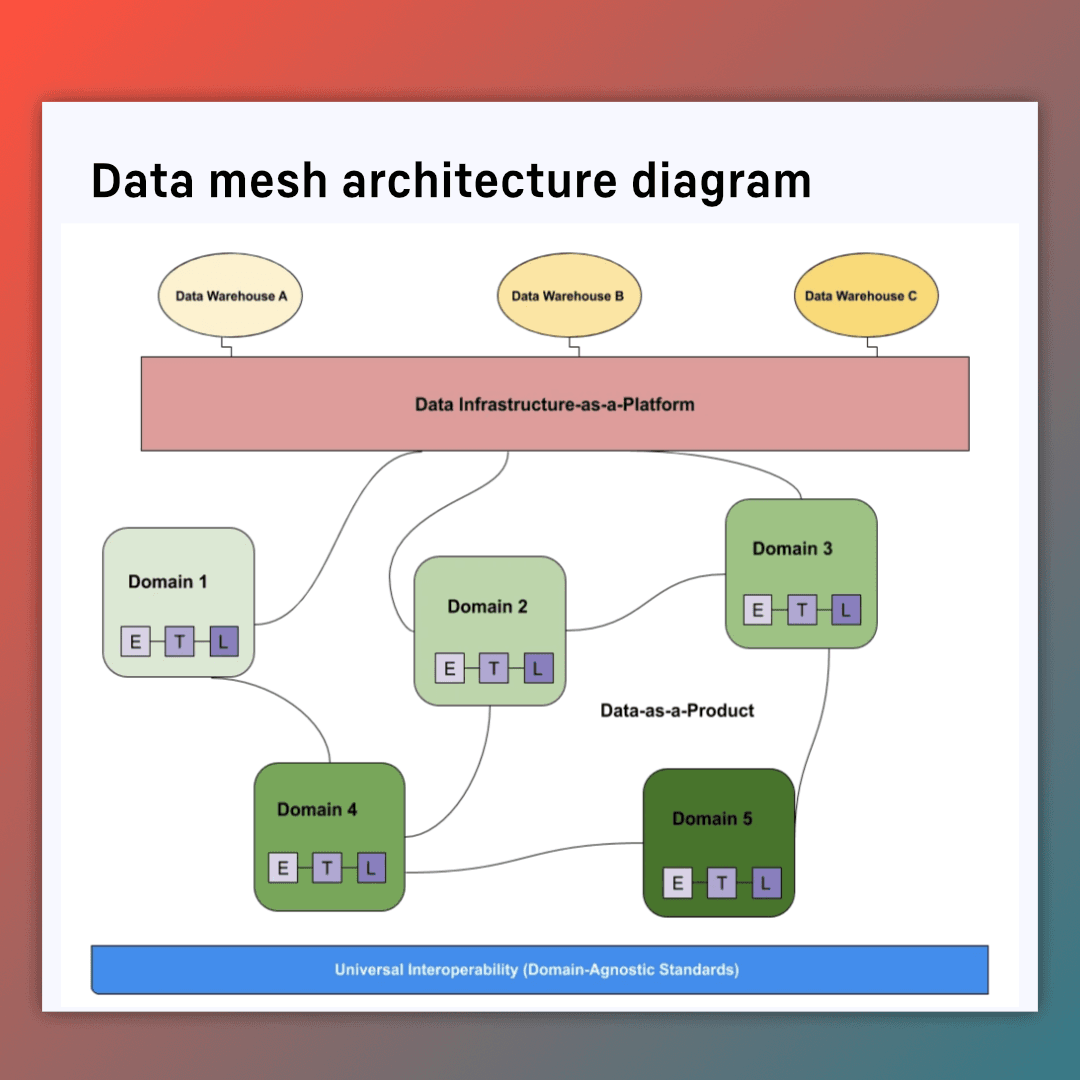 data mesh